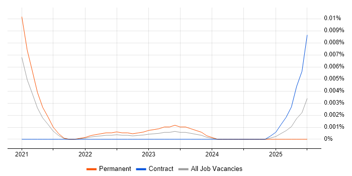 Job vacancy trend for visx in England Job vacancy trend for visx in England