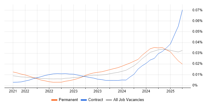 Job vacancy trend for Vite in England Job vacancy trend for Vite in England