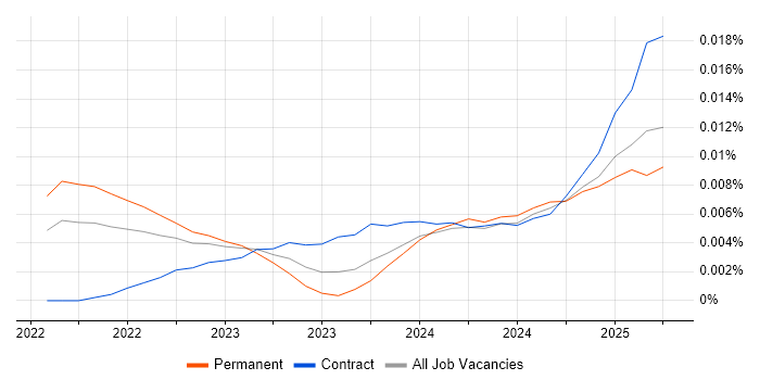 Job vacancy trend for Vitest in England Job vacancy trend for Vitest in England