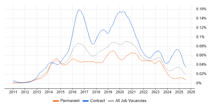 Job vacancy trend for Viva Engage in England