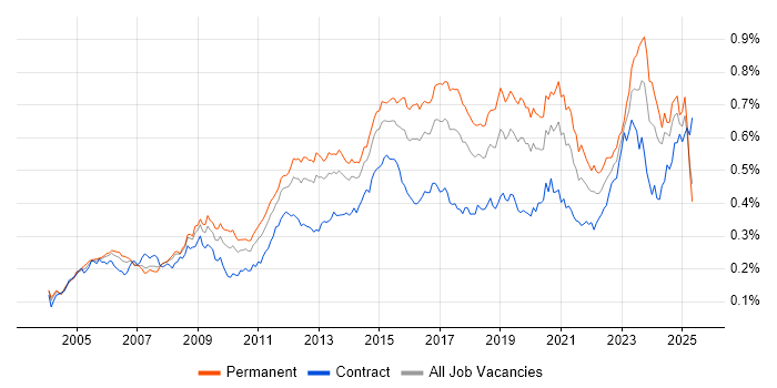 Job vacancy trend for VLAN in England Job vacancy trend for VLAN in England