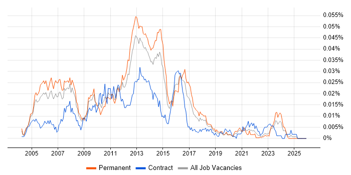 VLDB job vacancy trend in England