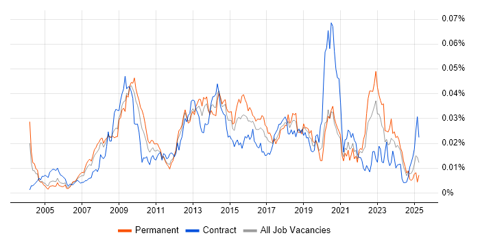 Job vacancy trend for VLE in England Job vacancy trend for VLE in England