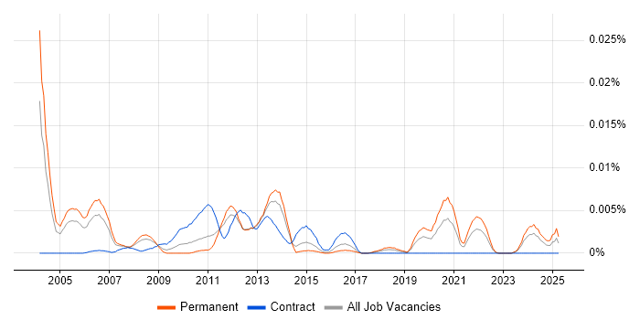 Job vacancy trend for VLSI in England Job vacancy trend for VLSI in England