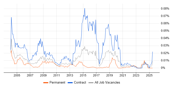 Job vacancy trend for VME in England Job vacancy trend for VME in England