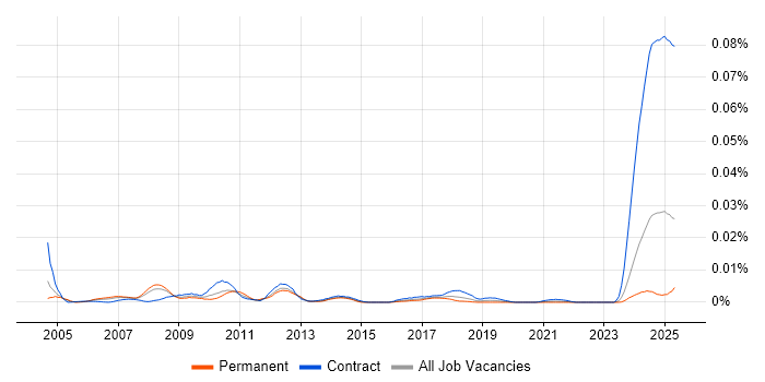 Job vacancy trend for VML in England Job vacancy trend for VML in England