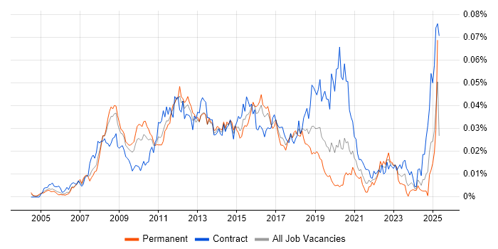 Job vacancy trend for vMotion in England Job vacancy trend for vMotion in England