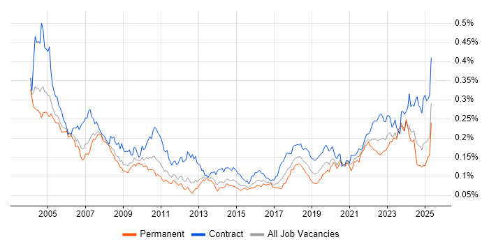 Job vacancy trend for VMS in England Job vacancy trend for VMS in England