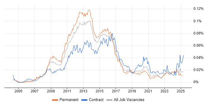 Job vacancy trend for VMWare Administrator in England Job vacancy trend for VMWare Administrator in England