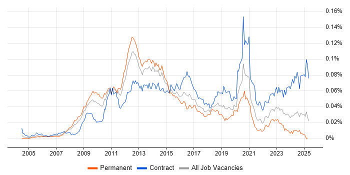 Job vacancy trend for VMware Architect in England Job vacancy trend for VMware Architect in England