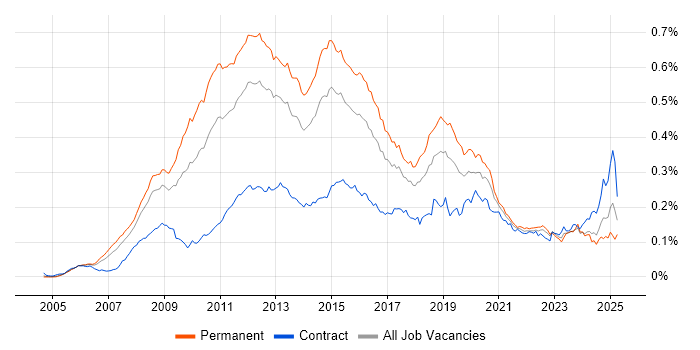 Job vacancy trend for VMware Certified Professional (VCP) in England Job vacancy trend for VMware Certified Professional (VCP) in England