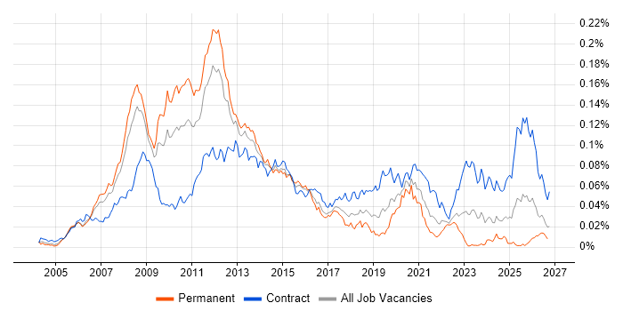 VMware Consultant Job Trends, Salaries & Skill Sets in England | IT ...