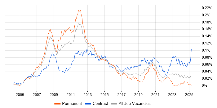 Job vacancy trend for VMware Consultant in England Job vacancy trend for VMware Consultant in England