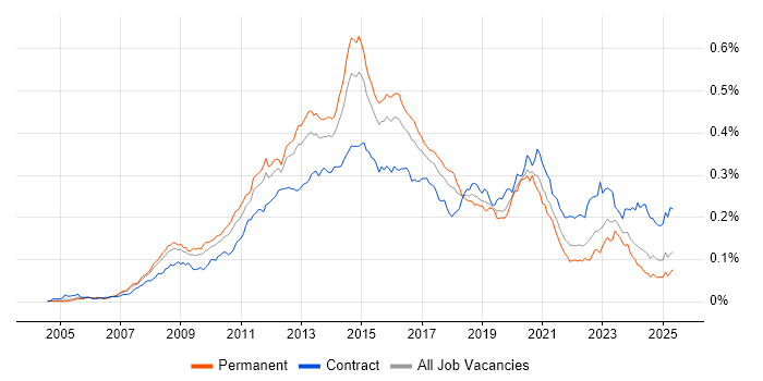 Job vacancy trend for VMware Engineer in England Job vacancy trend for VMware Engineer in England