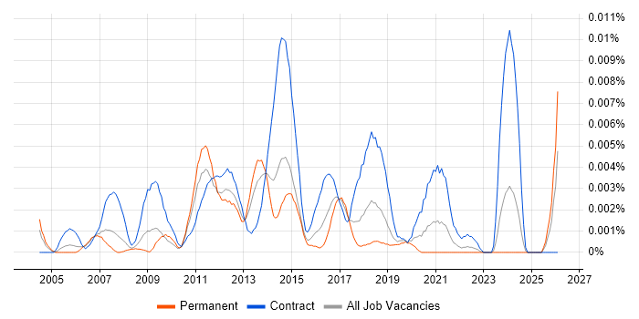 VMware Expert job vacancy trend in England