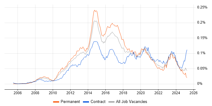 Job vacancy trend for VMware Infrastructure Engineer in England Job vacancy trend for VMware Infrastructure Engineer in England