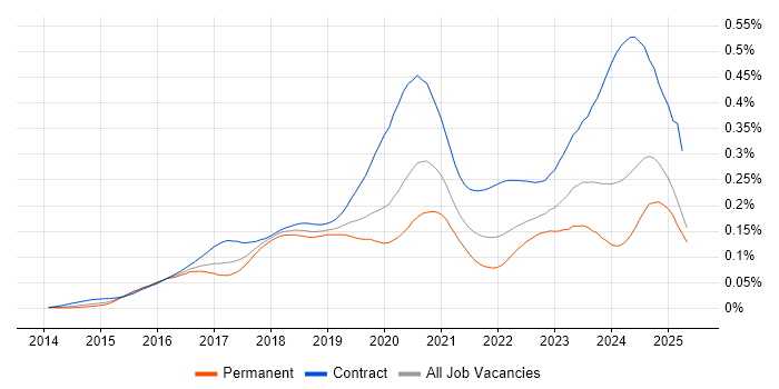 Job vacancy trend for VMware NSX in England Job vacancy trend for VMware NSX in England