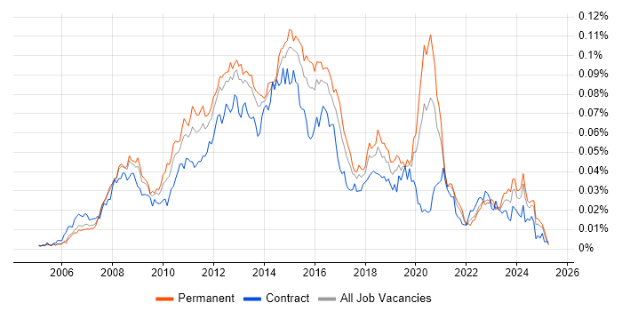Job vacancy trend for VMware Server in England Job vacancy trend for VMware Server in England
