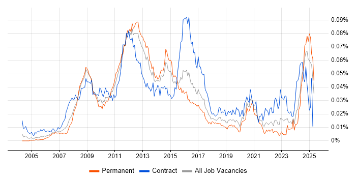 Job vacancy trend for VMware Specialist in England Job vacancy trend for VMware Specialist in England