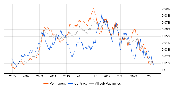 VMware Workstation job vacancy trend in England