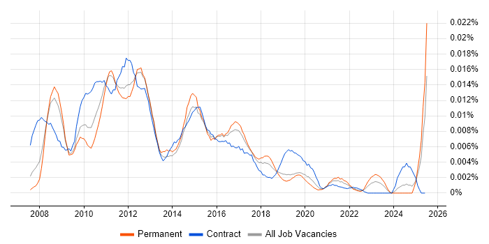 Job vacancy trend for VocaLink in England Job vacancy trend for VocaLink in England
