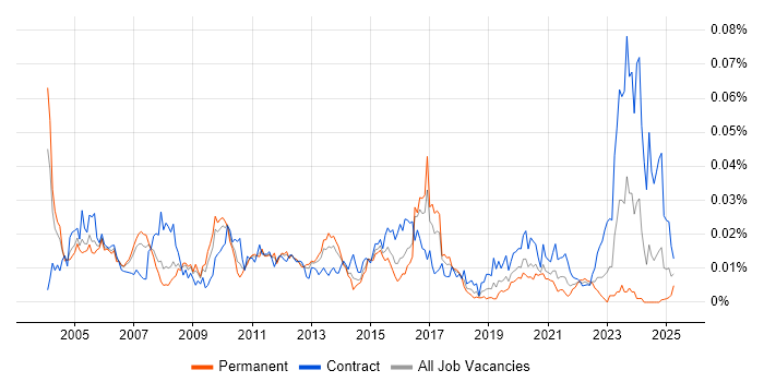 Job vacancy trend for Voice Architect in England Job vacancy trend for Voice Architect in England