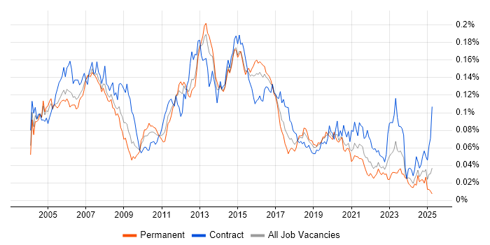 Job vacancy trend for Voice Engineer in England Job vacancy trend for Voice Engineer in England