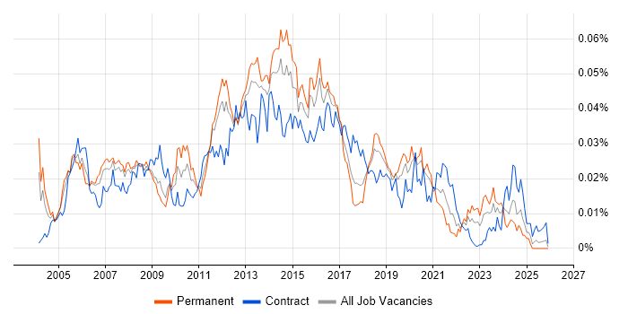 Voice Network Engineer job vacancy trend in England