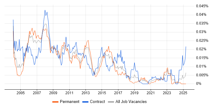 Job vacancy trend for Voice Specialist in England Job vacancy trend for Voice Specialist in England