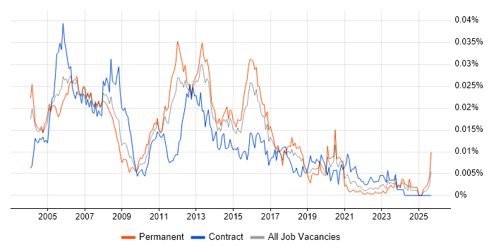 Voice Support Engineer job vacancy trend in England