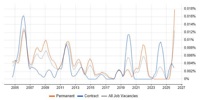 VoIP Developer job vacancy trend in England