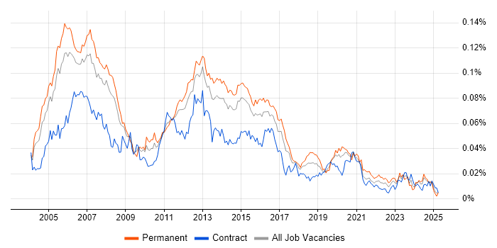 Job vacancy trend for VoIP Engineer in England Job vacancy trend for VoIP Engineer in England
