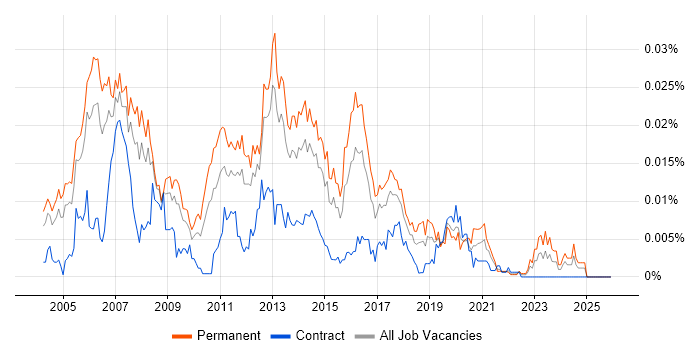 VoIP Support Engineer job vacancy trend in England