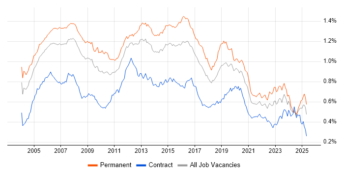 Job vacancy trend for VoIP in England Job vacancy trend for VoIP in England