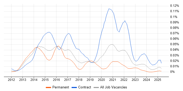 Job vacancy trend for VoLTE in England Job vacancy trend for VoLTE in England