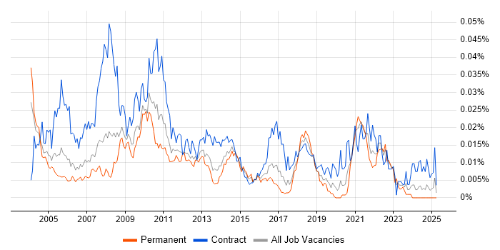 Job vacancy trend for Volume Testing in England Job vacancy trend for Volume Testing in England
