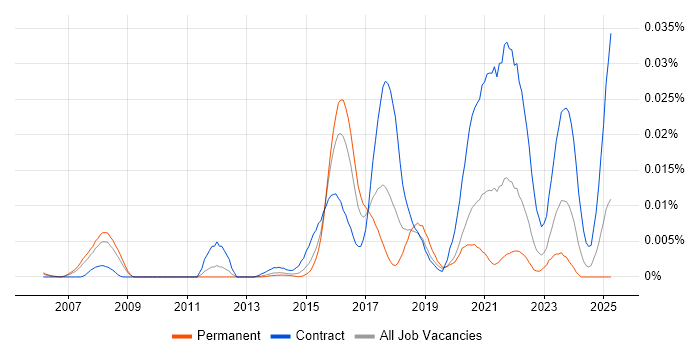 Job vacancy trend for VoWiFi in England Job vacancy trend for VoWiFi in England