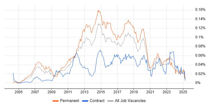 Job vacancy trend for VPLS in England Job vacancy trend for VPLS in England