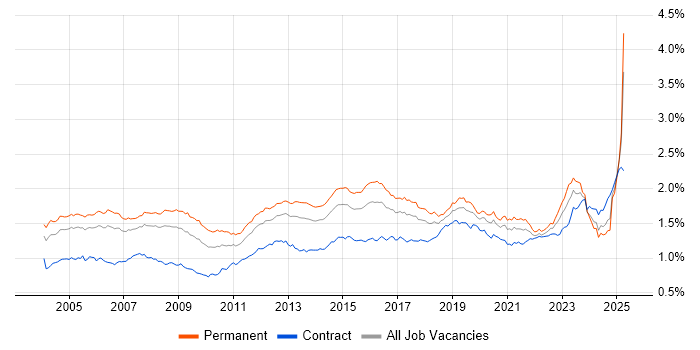 Job vacancy trend for VPN in England Job vacancy trend for VPN in England