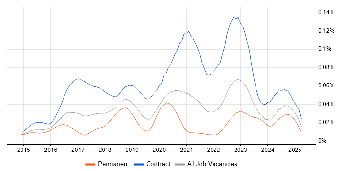 Job vacancy trend for vRealize Orchestrator in England Job vacancy trend for vRealize Orchestrator in England