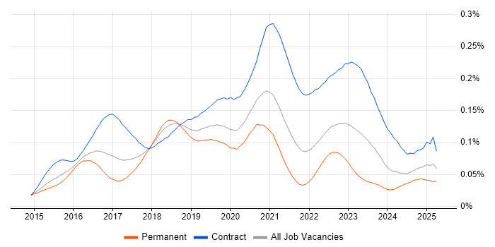 Job vacancy trend for vRealize in England Job vacancy trend for vRealize in England