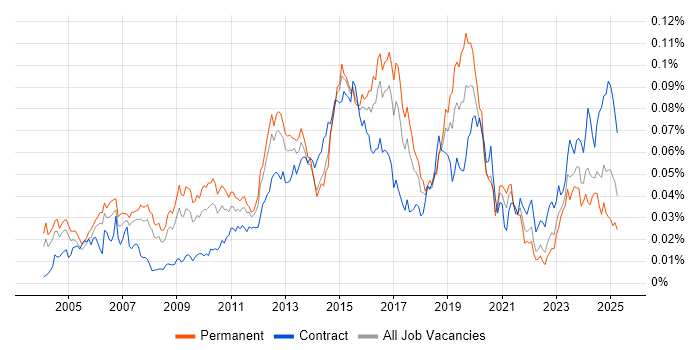 Job vacancy trend for VRRP in England