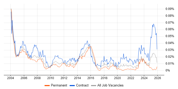 VSAM job vacancy trend in England
