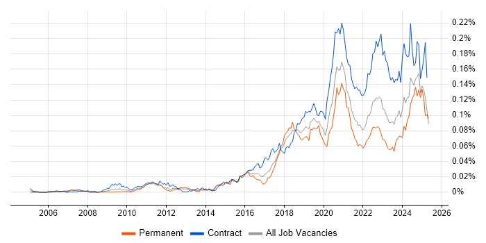 Job vacancy trend for VSAN in England Job vacancy trend for VSAN in England