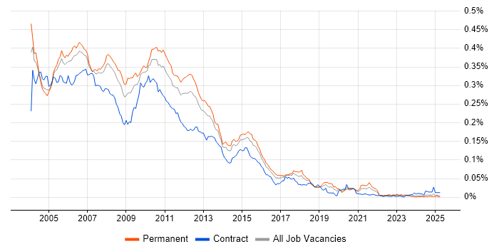 Job vacancy trend for VSS/SourceSafe in England
