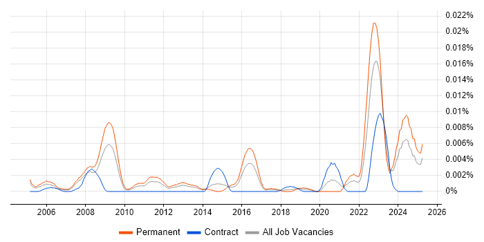 Job vacancy trend for VTK in England Job vacancy trend for VTK in England