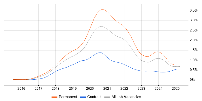Job vacancy trend for Vue in England