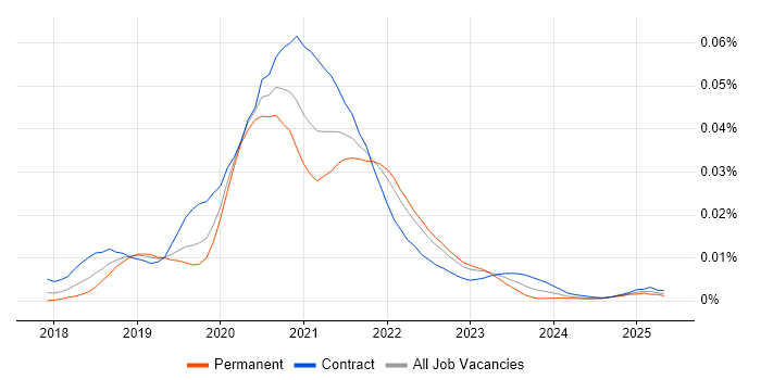 Job vacancy trend for Vuetify.js in England Job vacancy trend for Vuetify.js in England