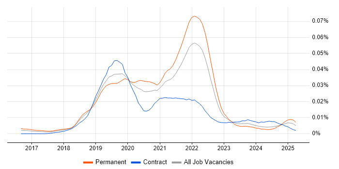 Job vacancy trend for Vuex in England