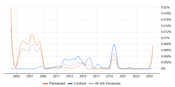 Job vacancy trend for VUI in England Job vacancy trend for VUI in England